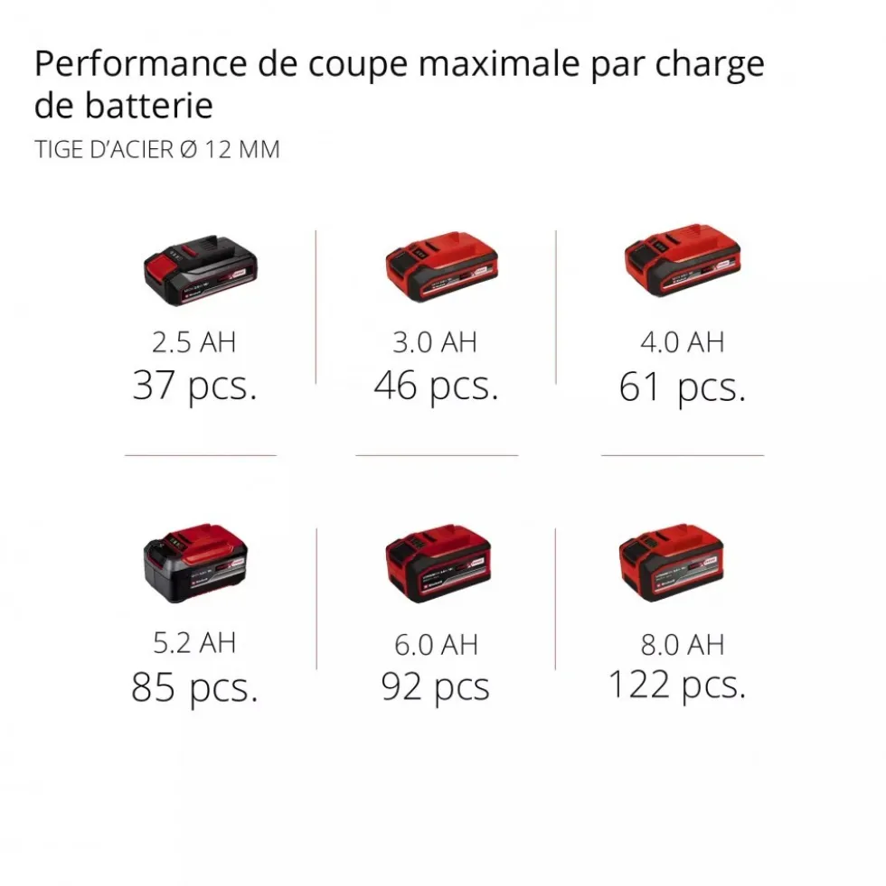 Meuleuse d'angle sans fil Pro - 125mm - AXXIO 18/125 - Power X-Change EINHELL PROFESSIONAL