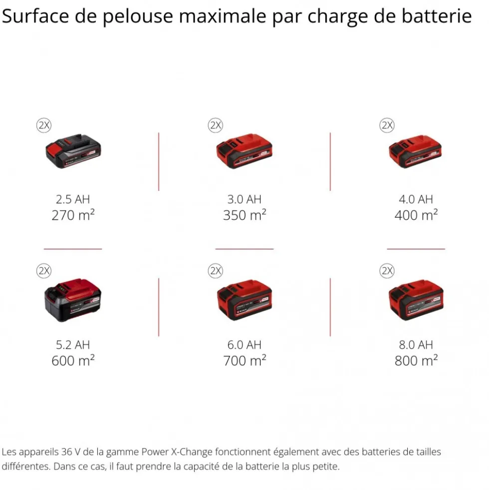 Tondeuse à gazon électrique - GE-CM 36/36 Li (2x4,0Ah) - Power X-Change EINHELL