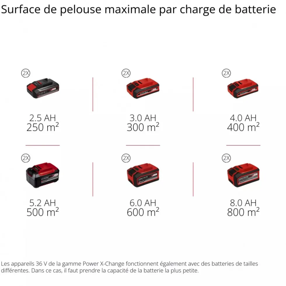 Tondeuse à gazon électrique - GE-CM 36/33 Li (2x2,5Ah) - Power X-Change EINHELL